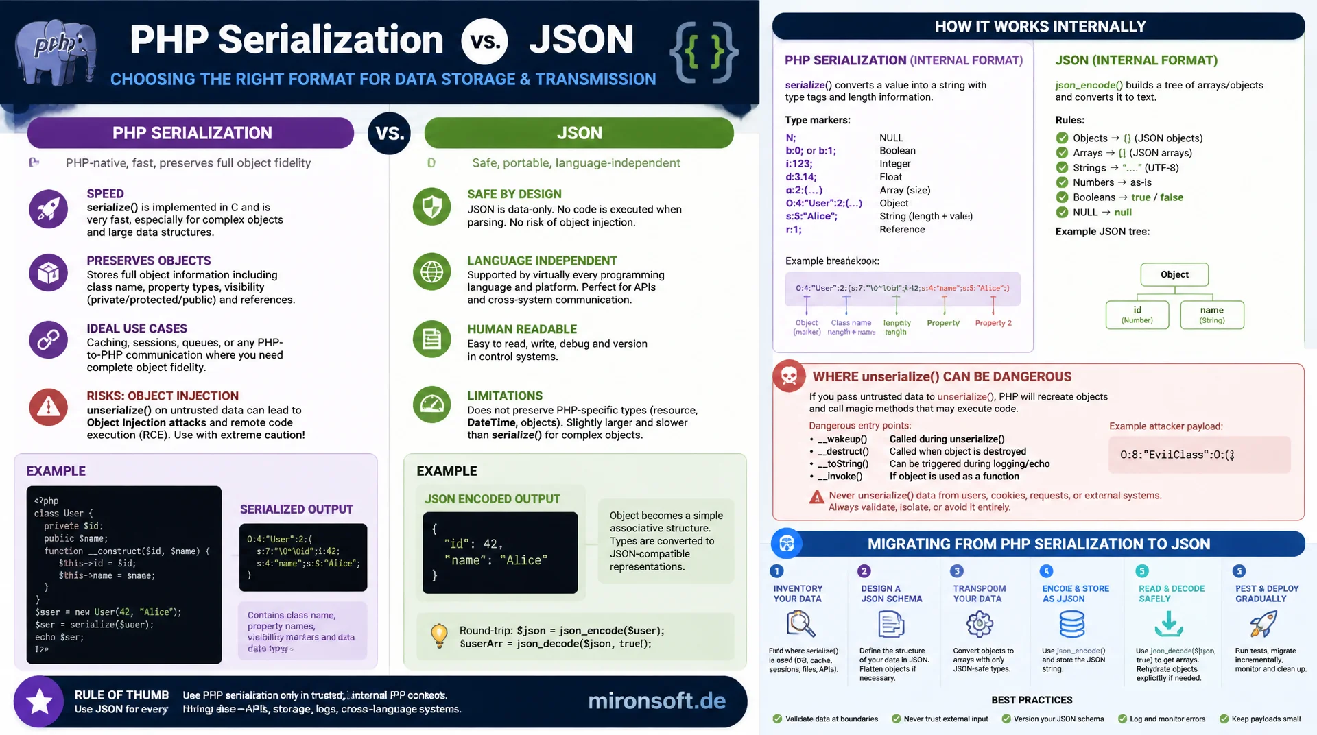 PHP-Serialisierung: JSON vs. serialize() im Sicherheitsvergleich