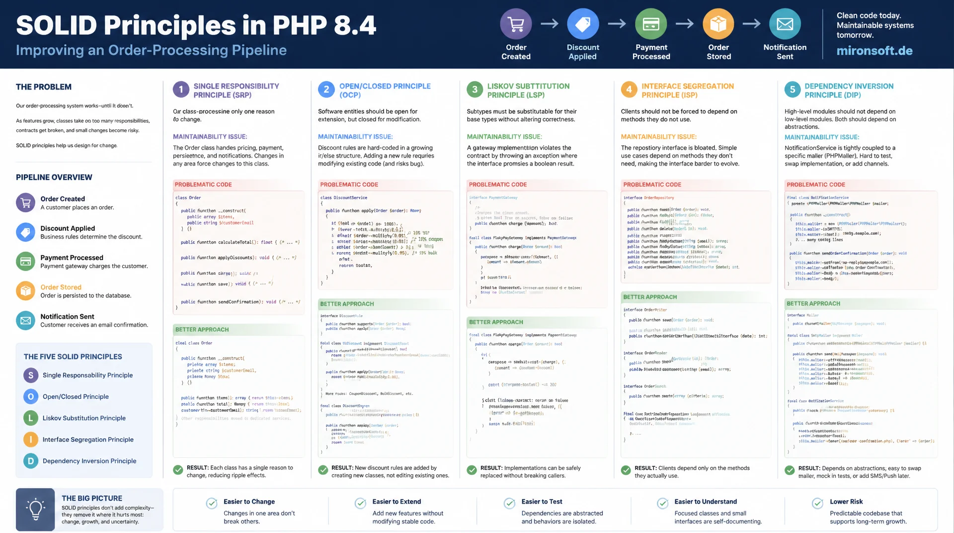 SOLID-Prinzipien an echten PHP-Beispielen statt an der Theorie