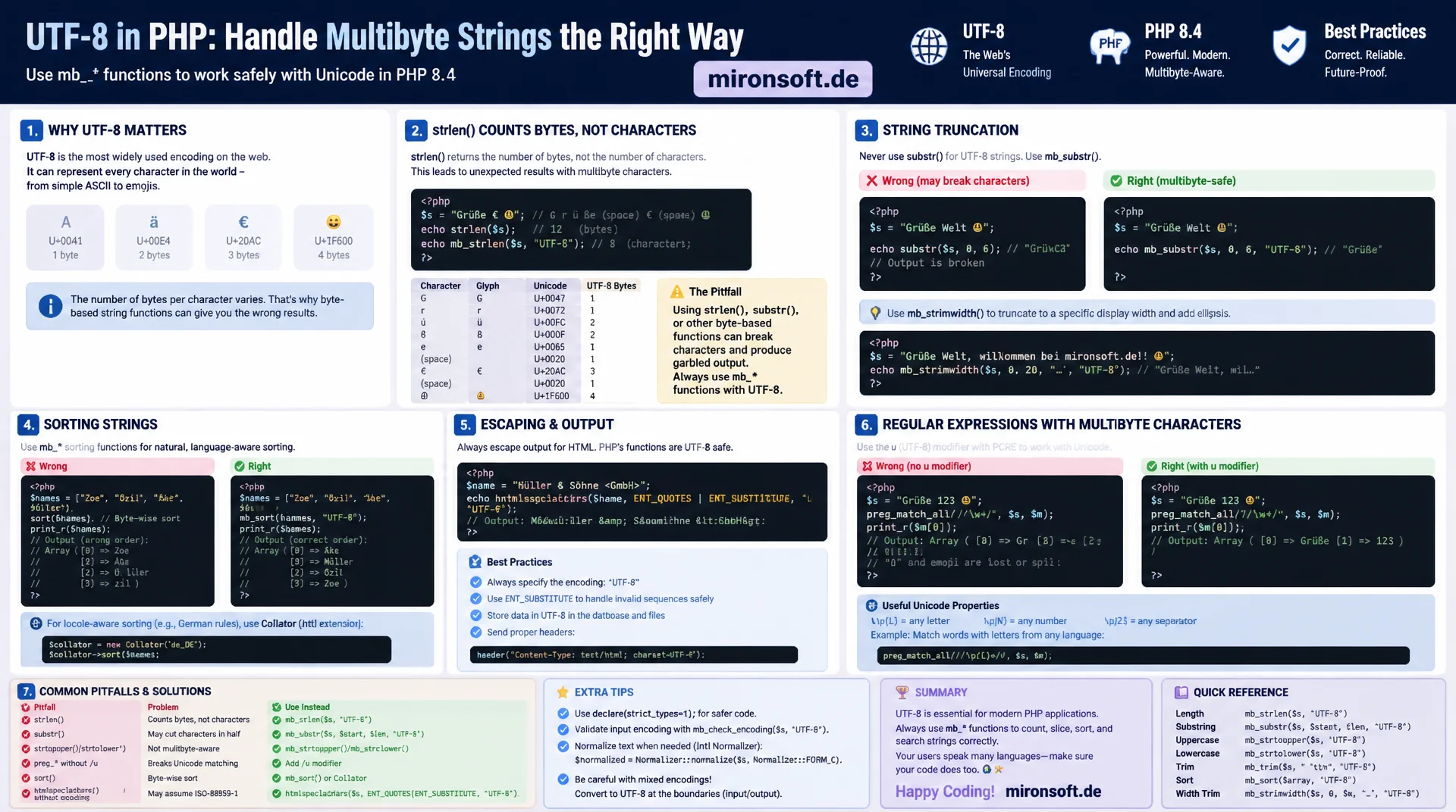 Multibyte-Strings in PHP 8.4: Umlaute und Unicode korrekt verarbeiten