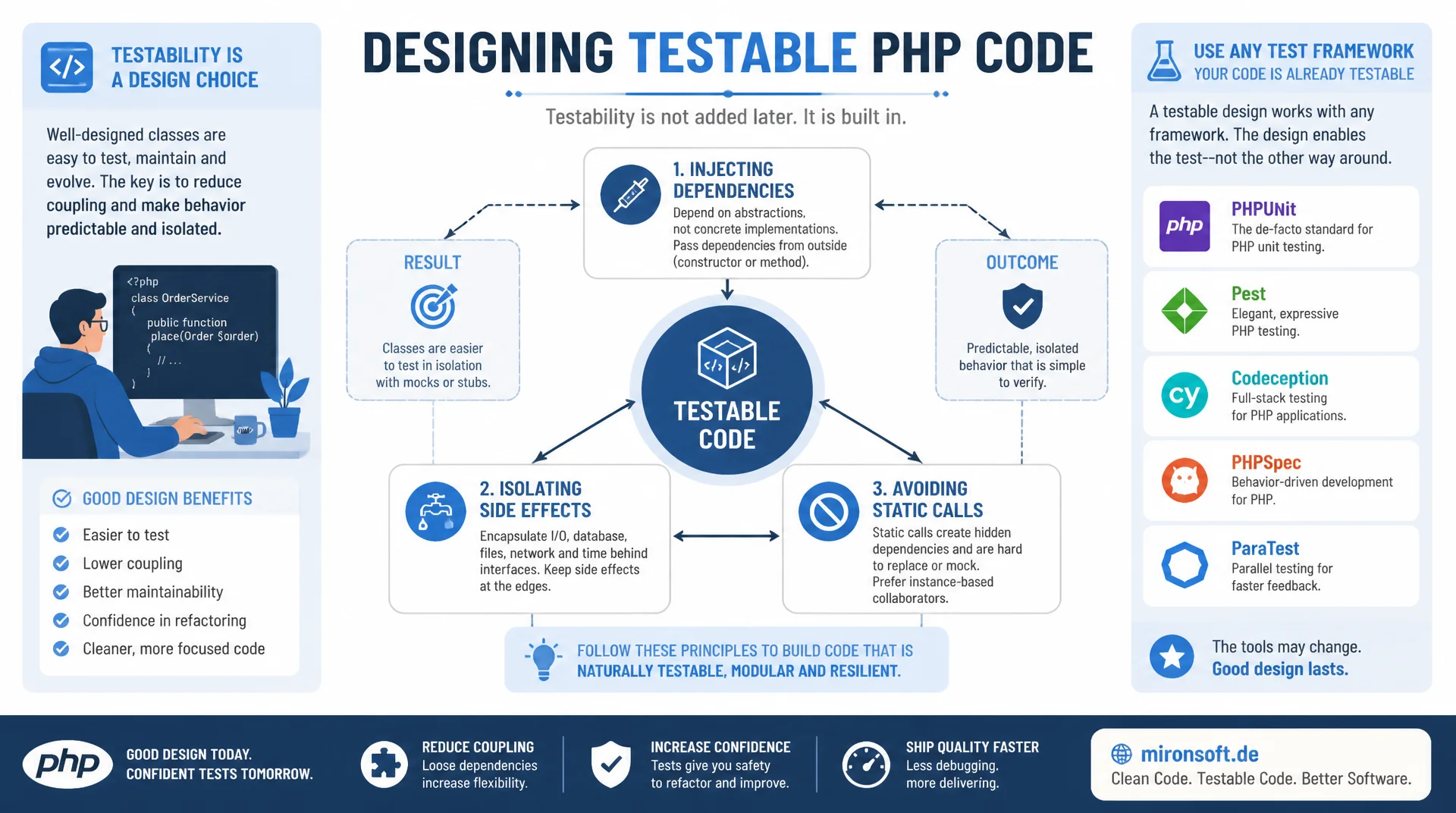 Testbarkeit als Architekturprinzip: testbares PHP-Design