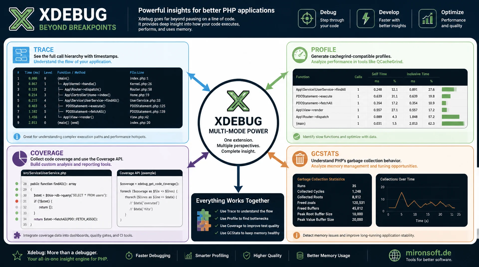 Xdebug jenseits von Breakpoints: Profiling, Trace, Coverage