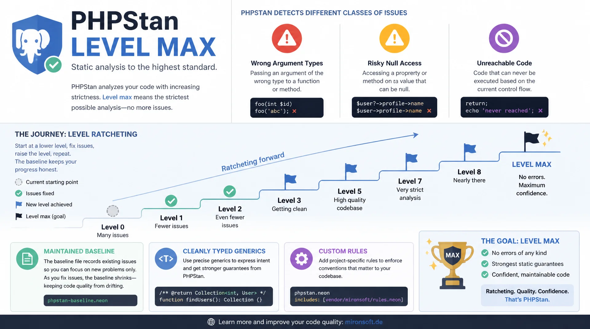 PHPStan auf Level max: Strategien für ein wachsendes Projekt