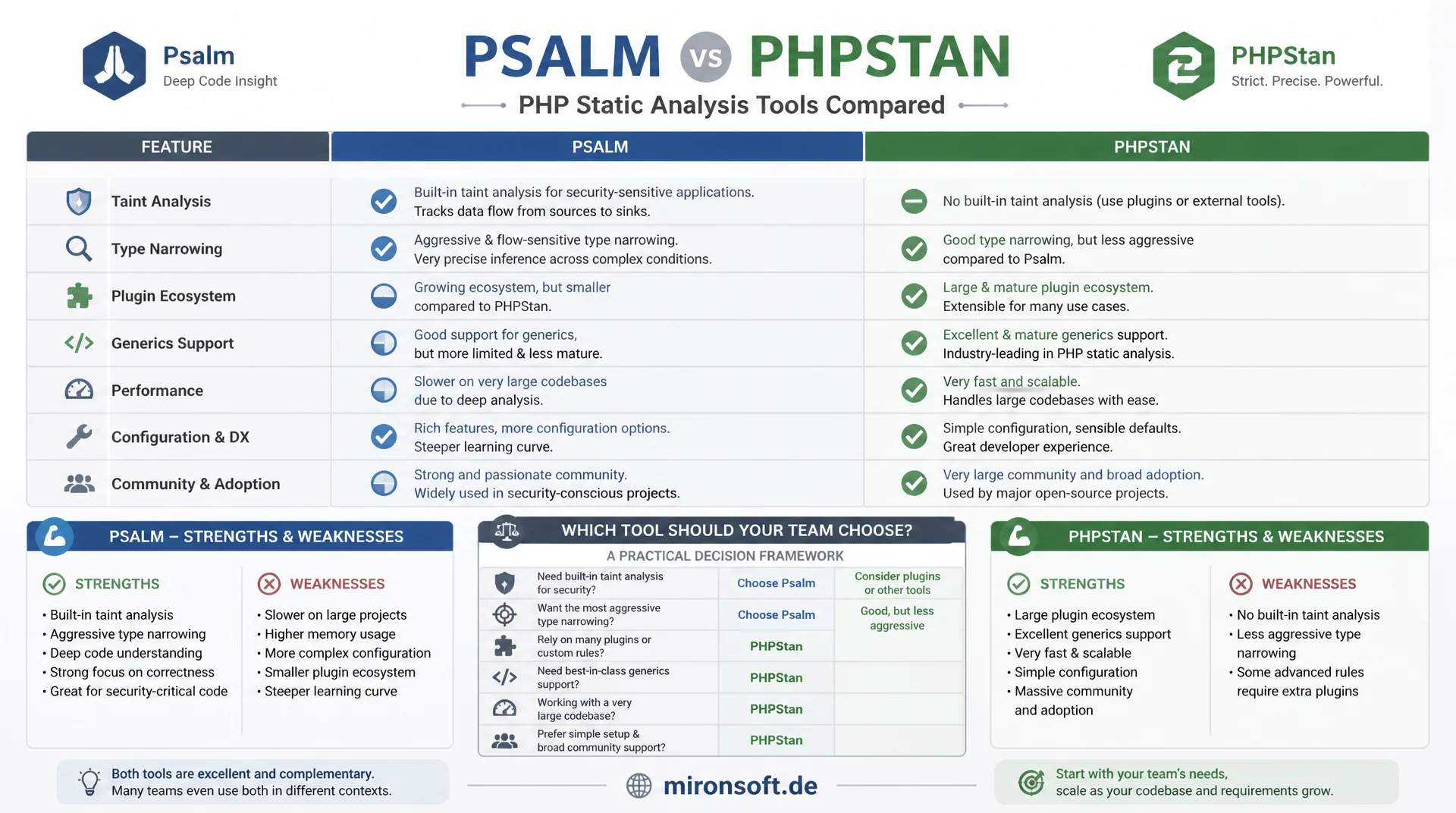 Psalm vs. PHPStan: Unterschiede in Analyse-Tiefe und Ökosystem