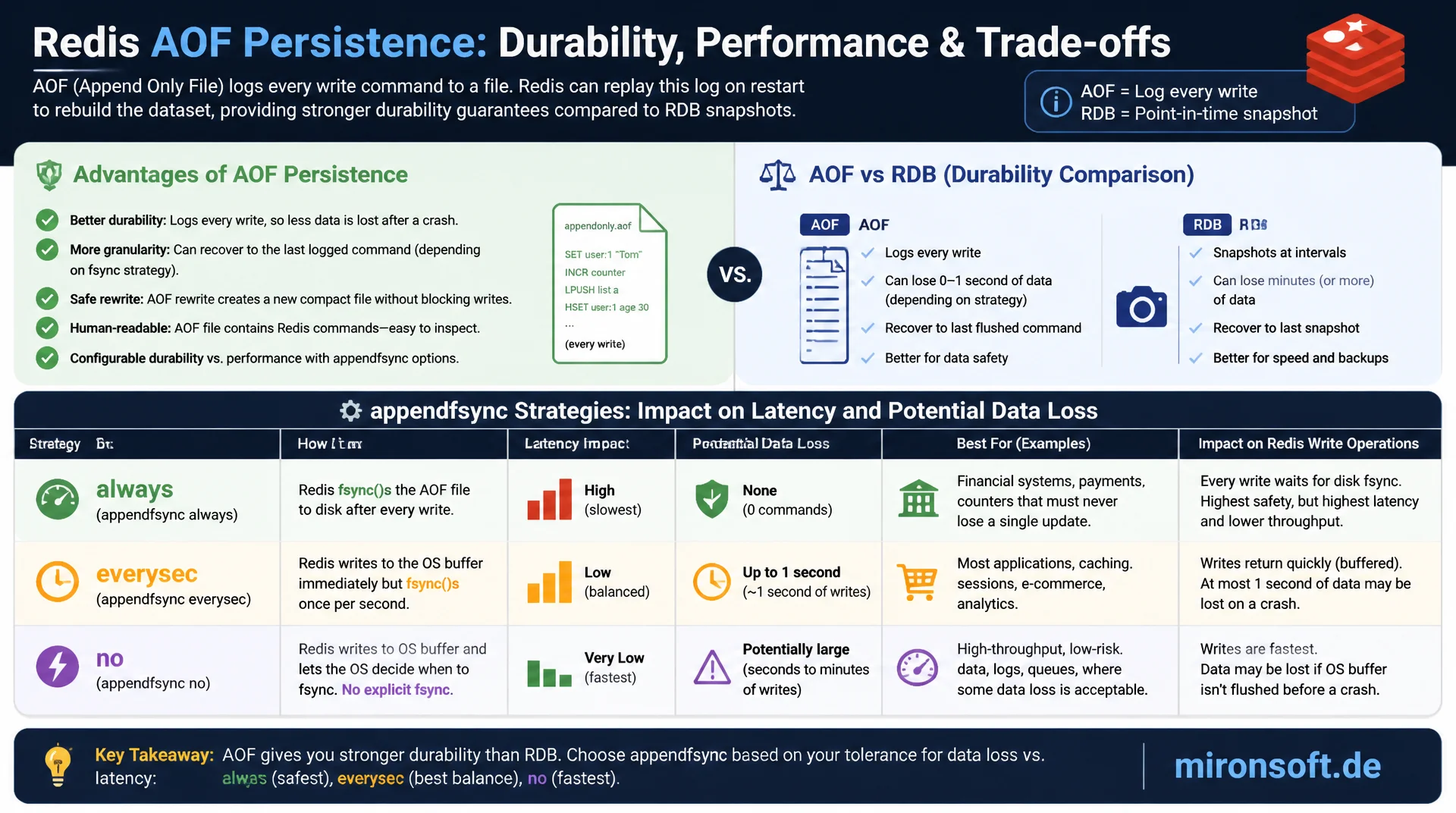 AOF-Persistence im Detail: fsync-Strategien im Vergleich