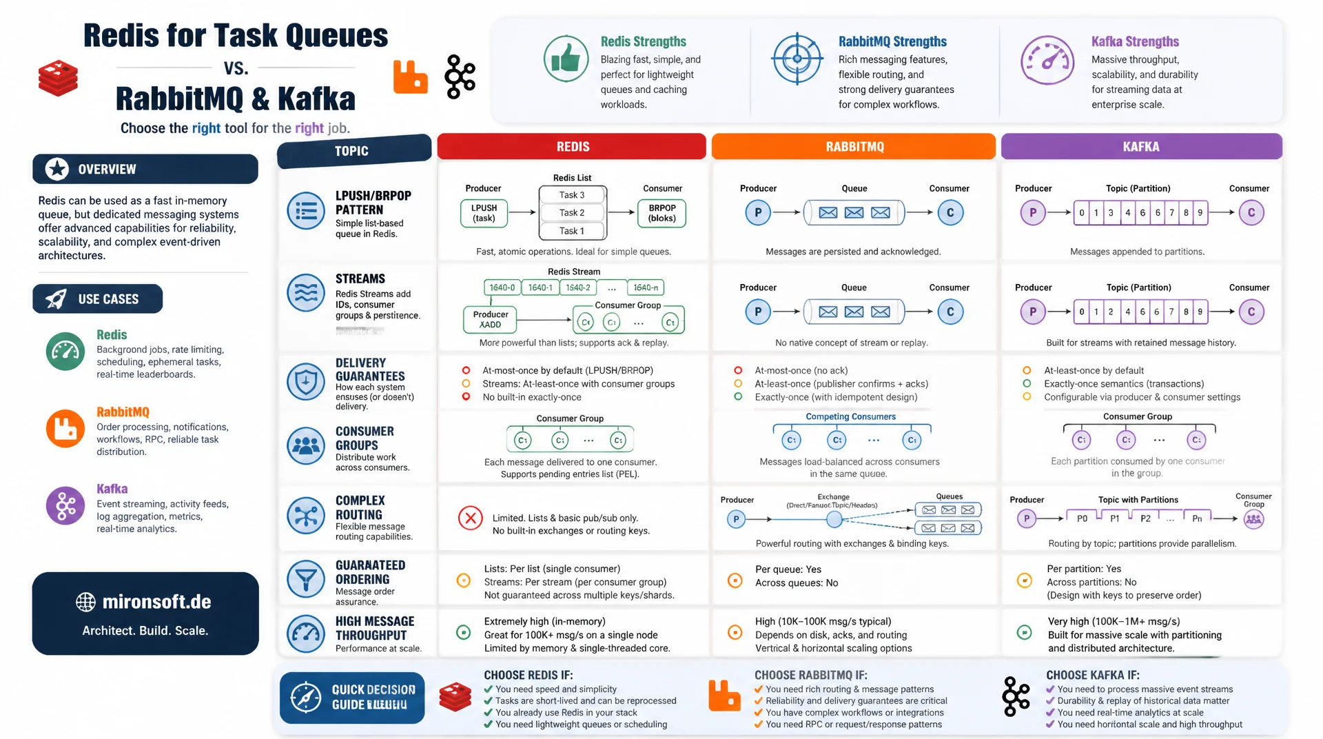 Redis als Message Queue: Grenzen und Alternativen