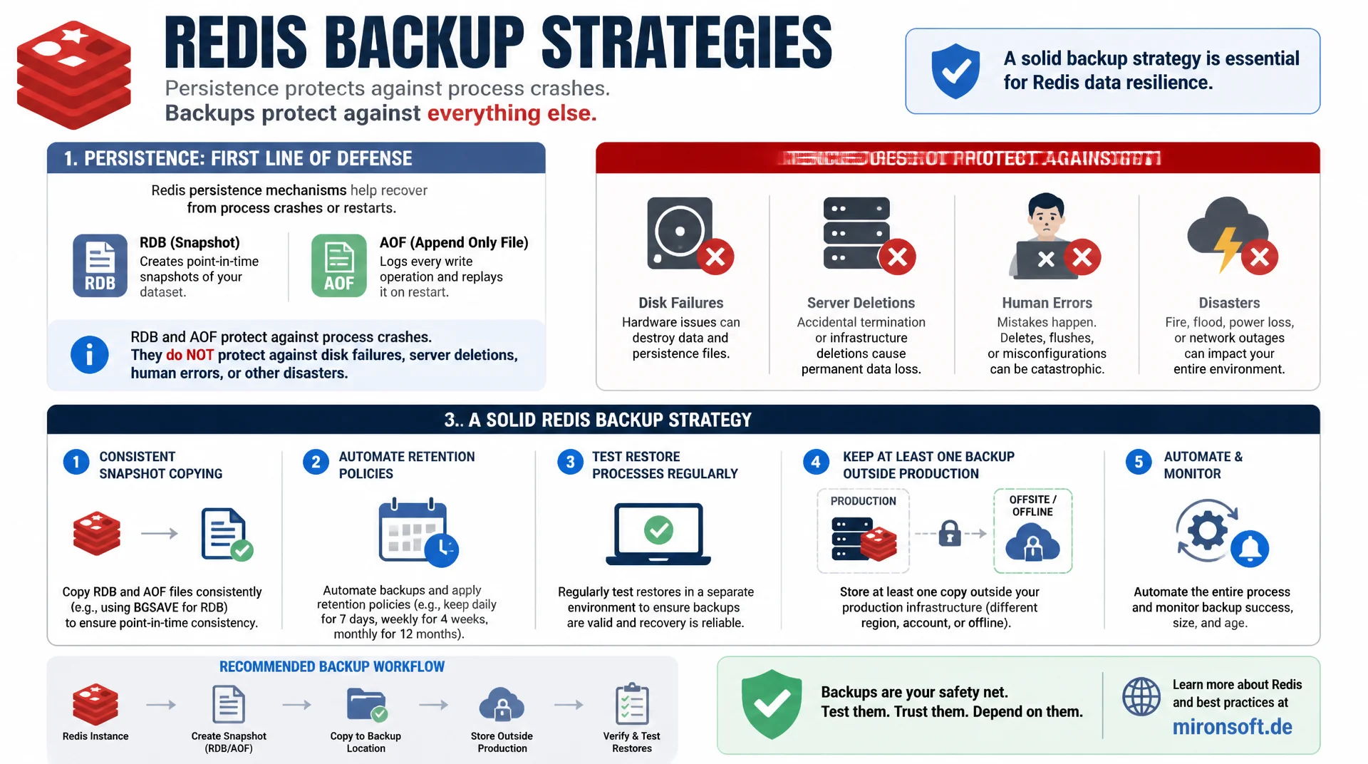 Backup- und Restore-Strategien für produktive Redis-Instanzen