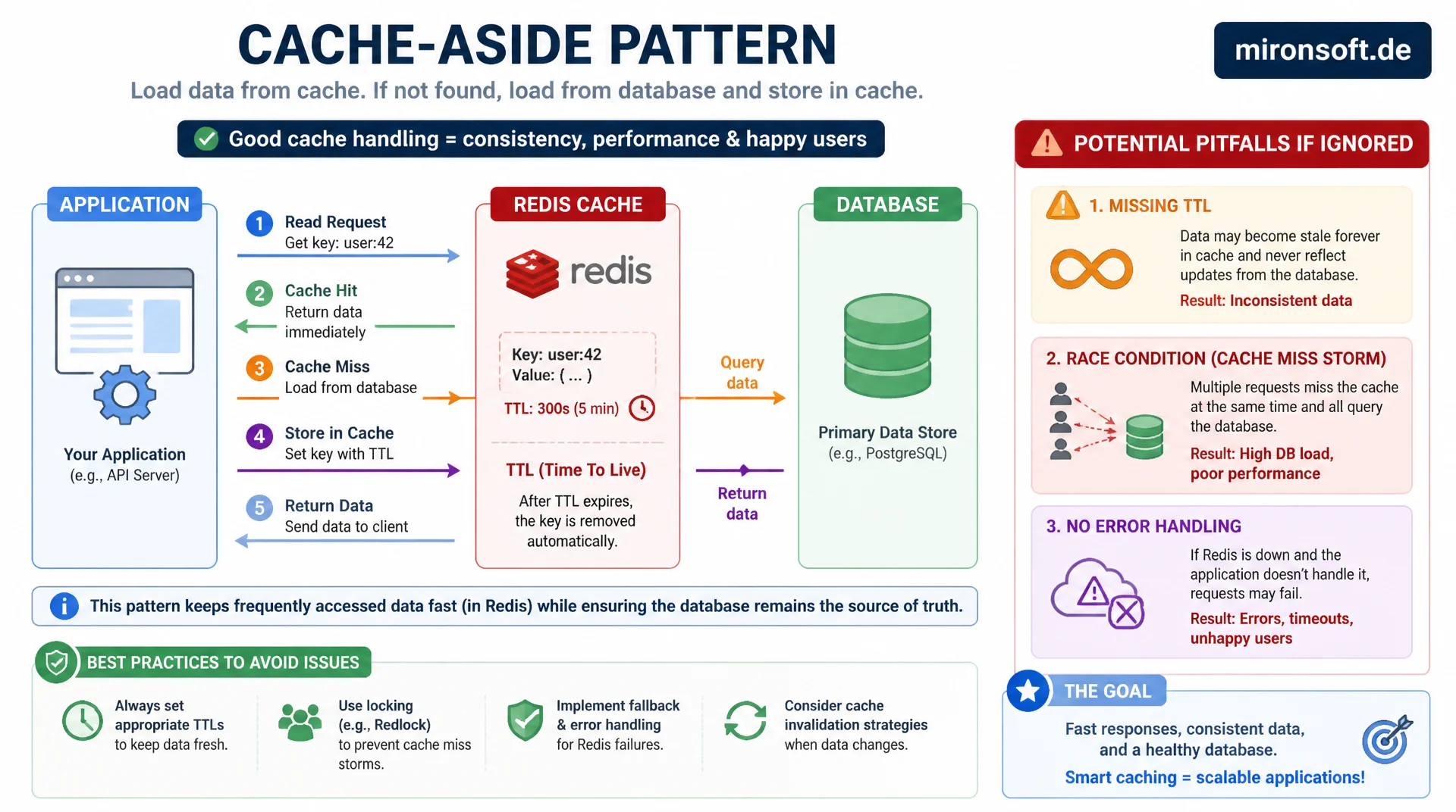 Das Cache-Aside-Pattern richtig implementieren