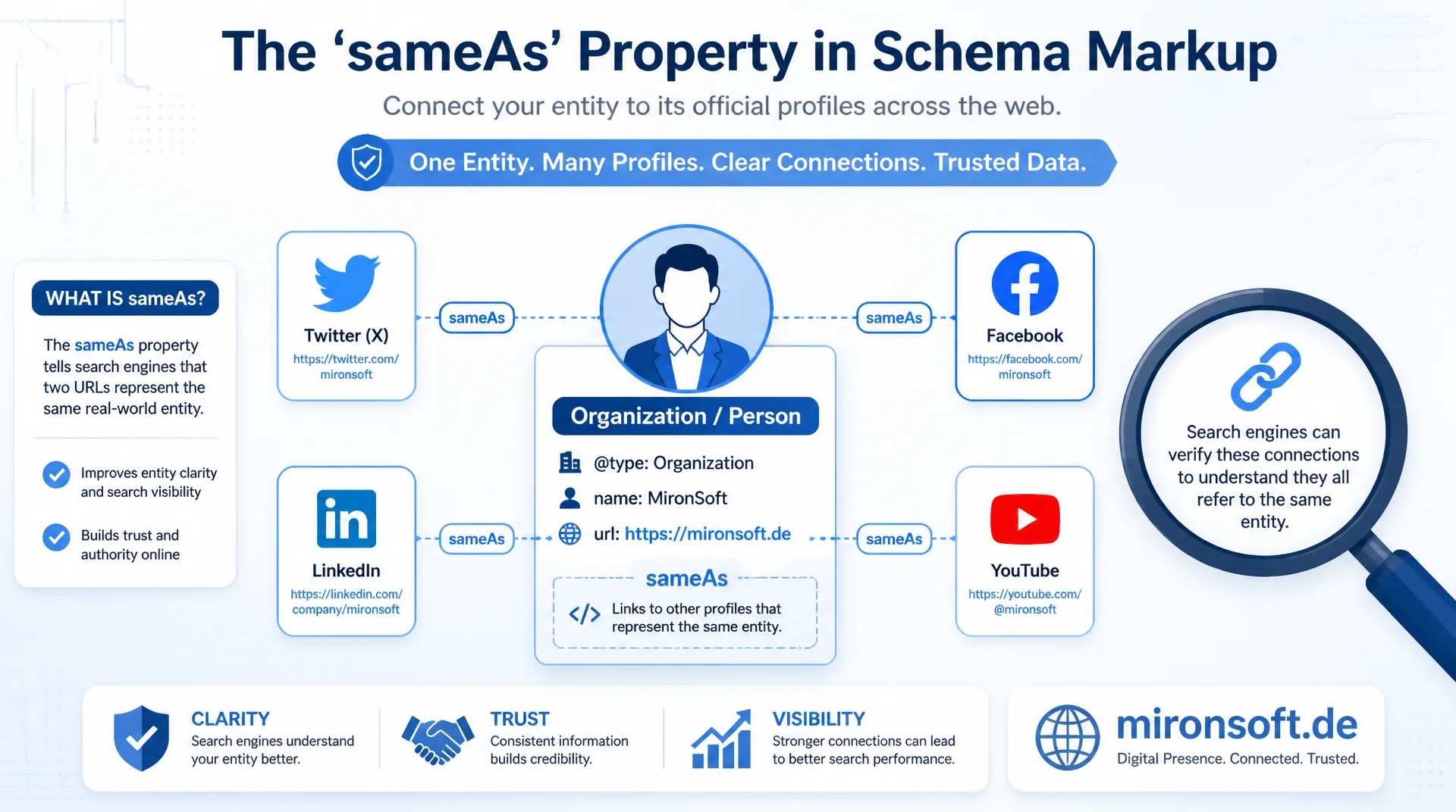 SameAs- und Social-Profile-Schema korrekt auszeichnen