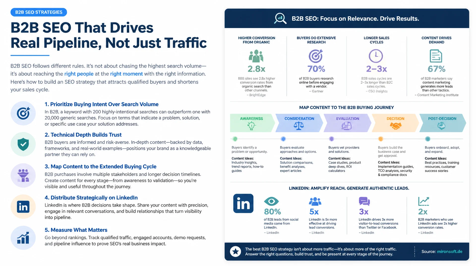 B2B-Blog-SEO: Fachpublikum erreichen ohne Massenmarkt-Keywords