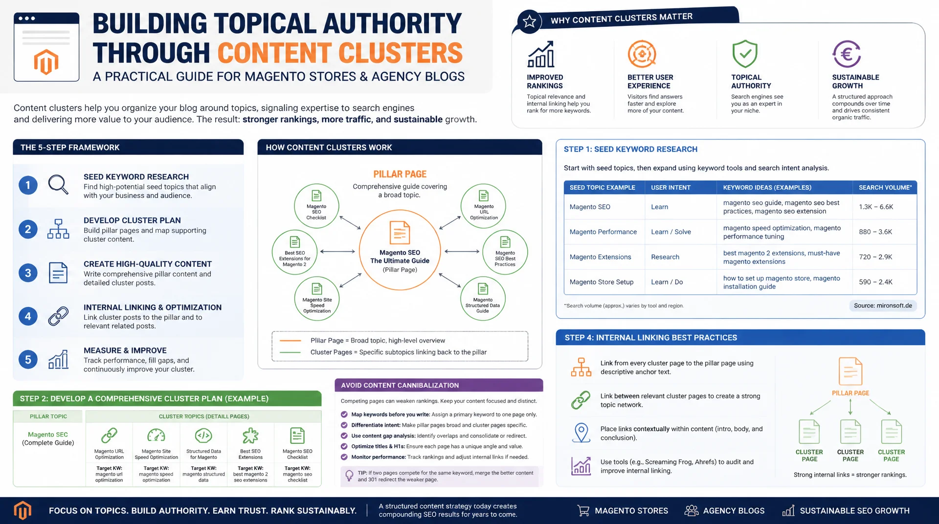 Content-Cluster und Pillar-Pages: Themenautorität systematisch aufbauen