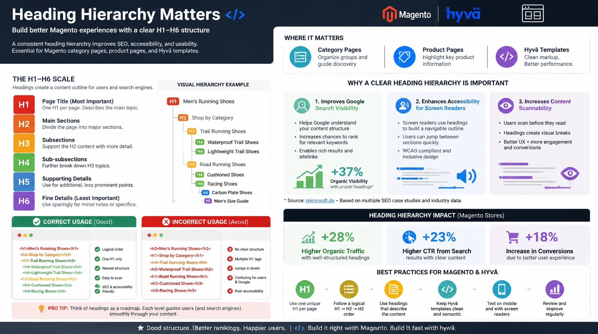 Content-Struktur und Headings: SEO-Hierarchie richtig aufbauen