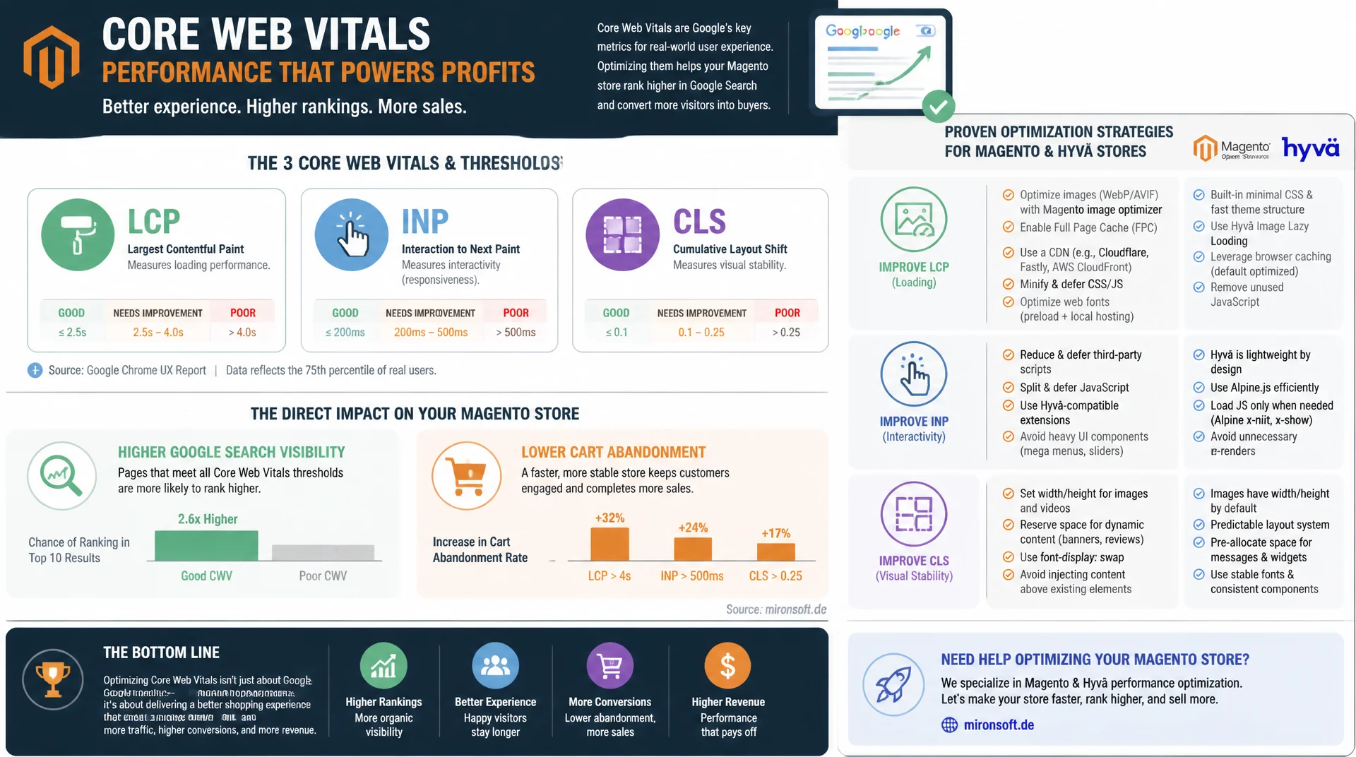 Core Web Vitals für Magento-Shops optimieren