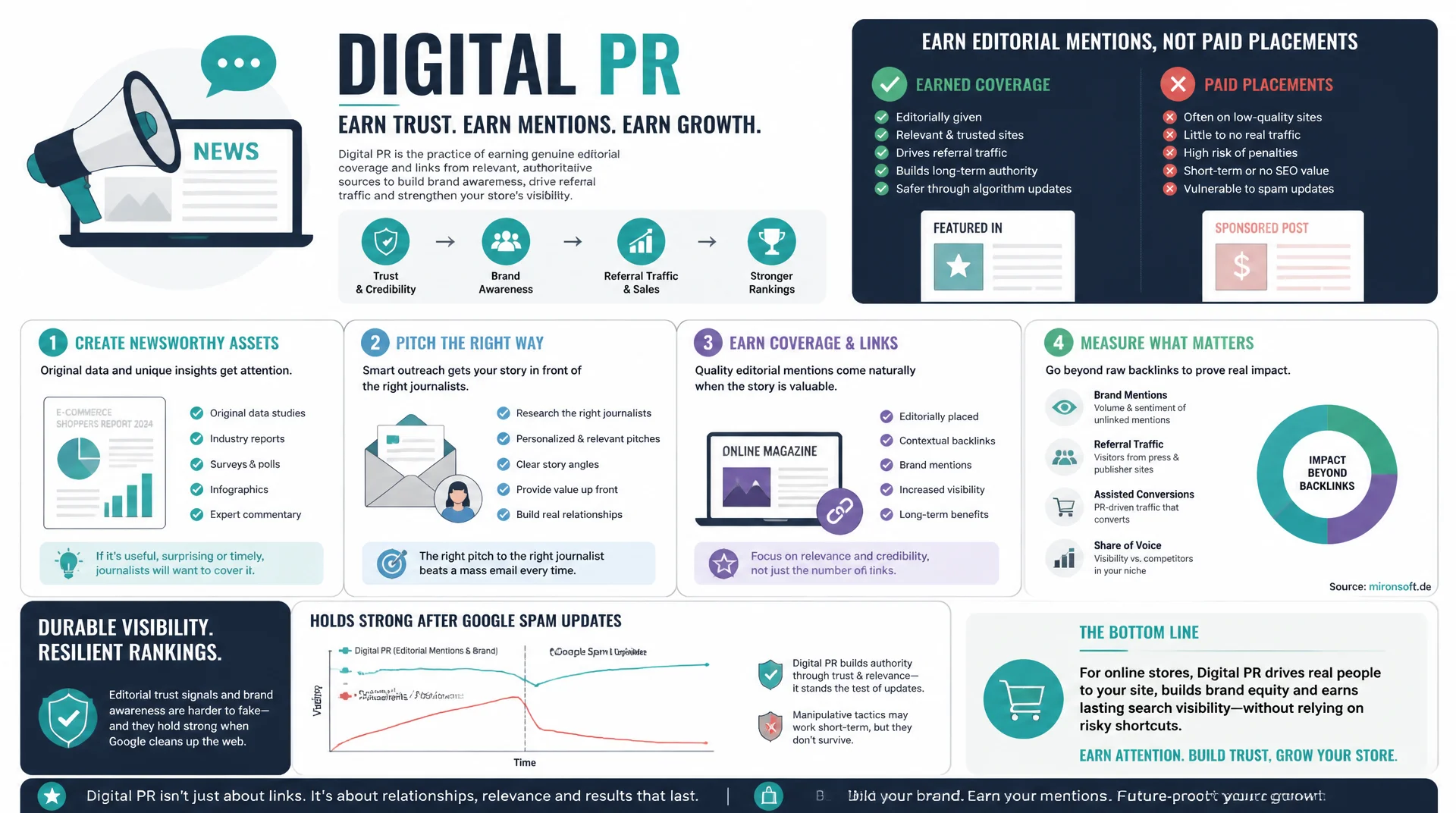 Digital PR als Linkbuilding-Strategie für Online-Shops