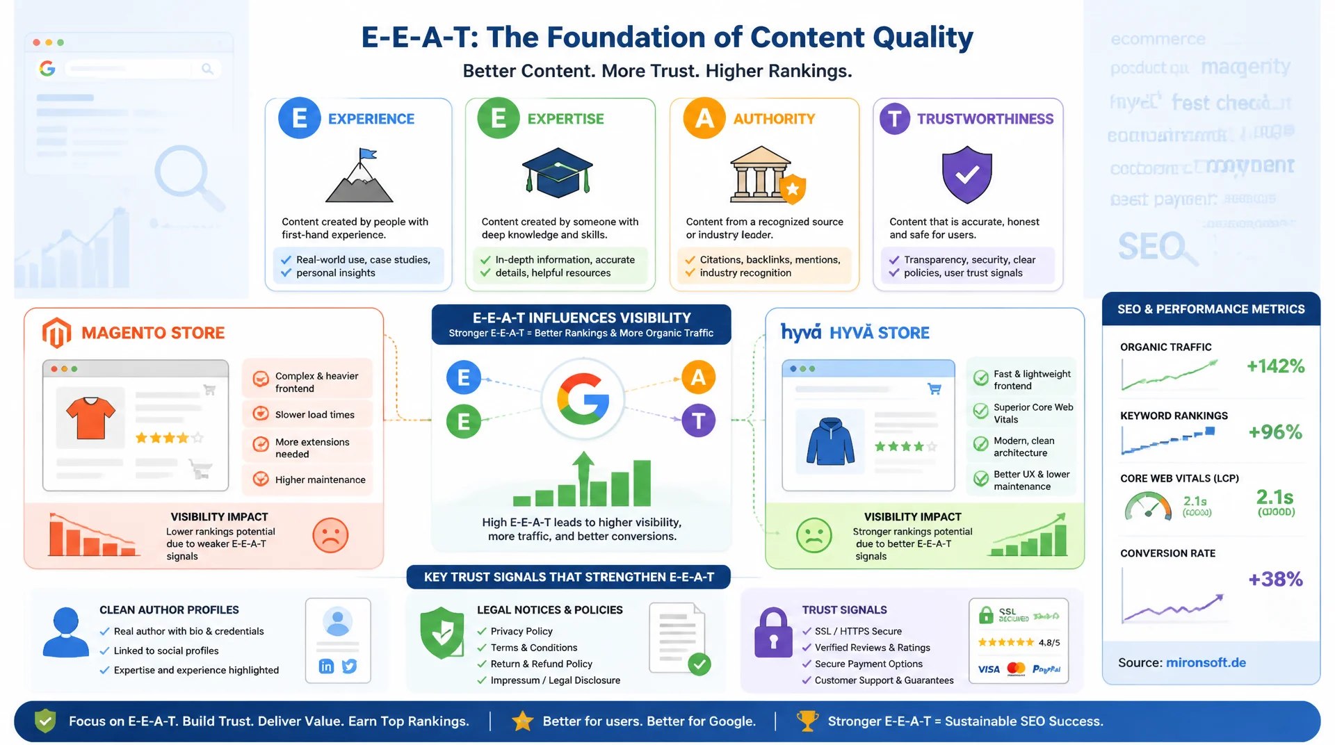 E-E-A-T: Wie Google Expertise und Vertrauenswürdigkeit bewertet