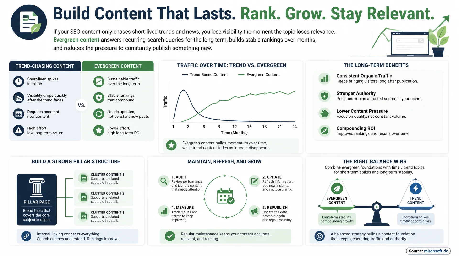 Evergreen-Content: Nachhaltige Rankings statt kurzlebiger Trends