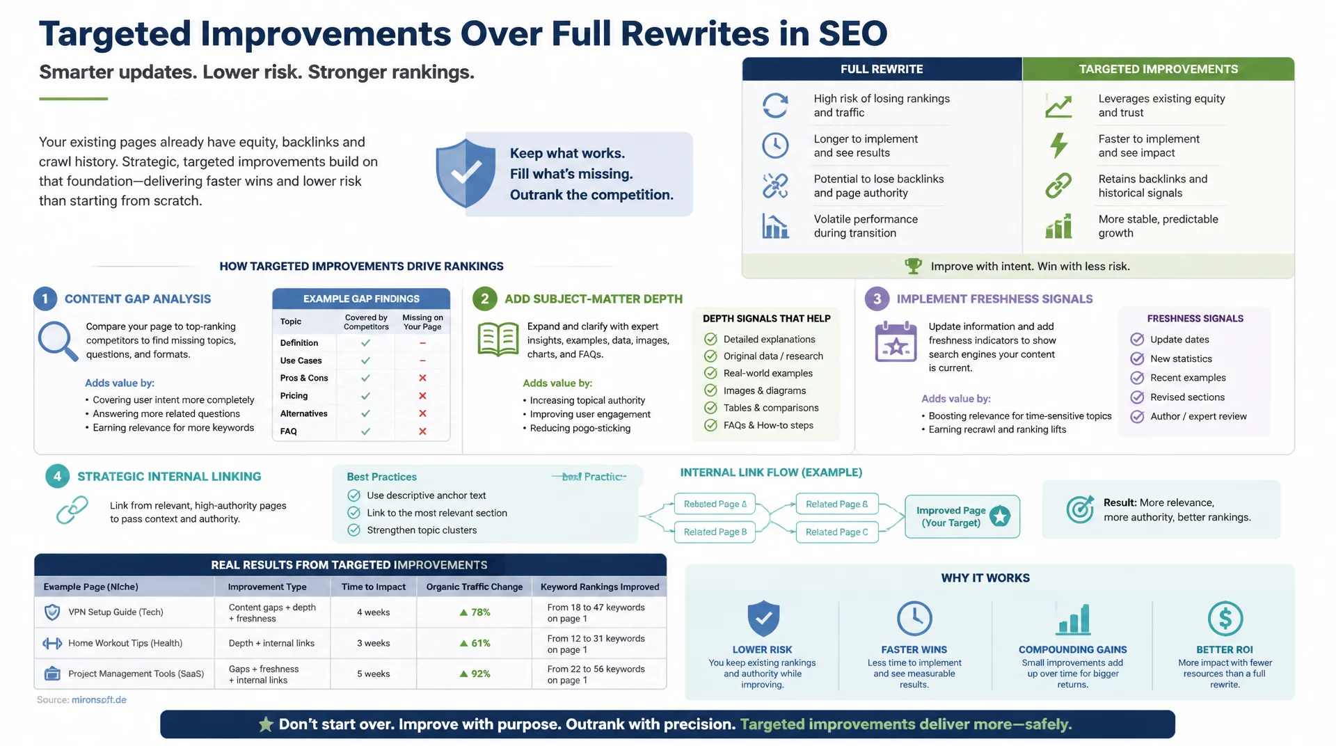 Bestehende Seiten SEO-optimieren statt neu schreiben