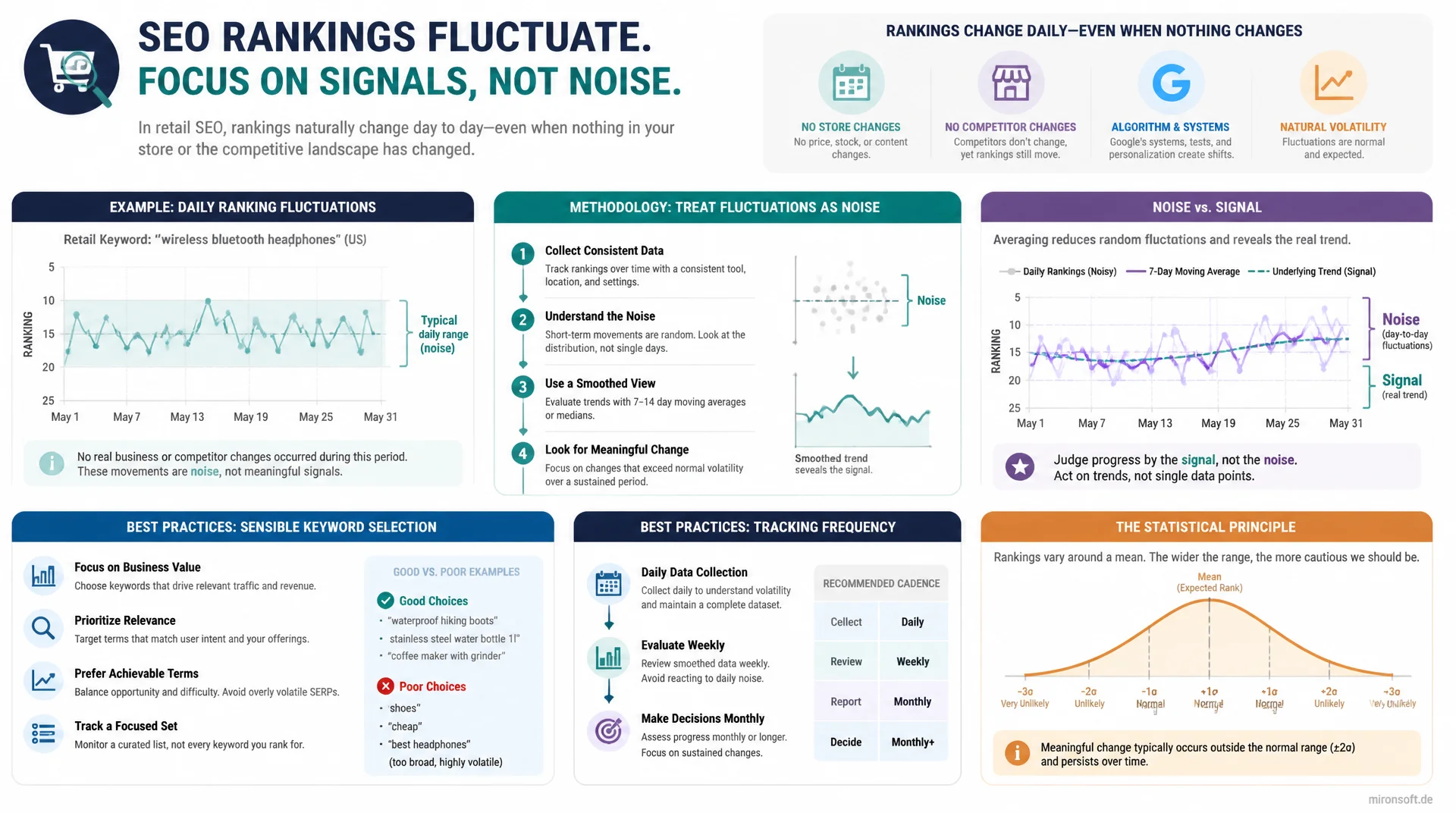 Rank-Tracking: Methodik für belastbare Ranking-Daten