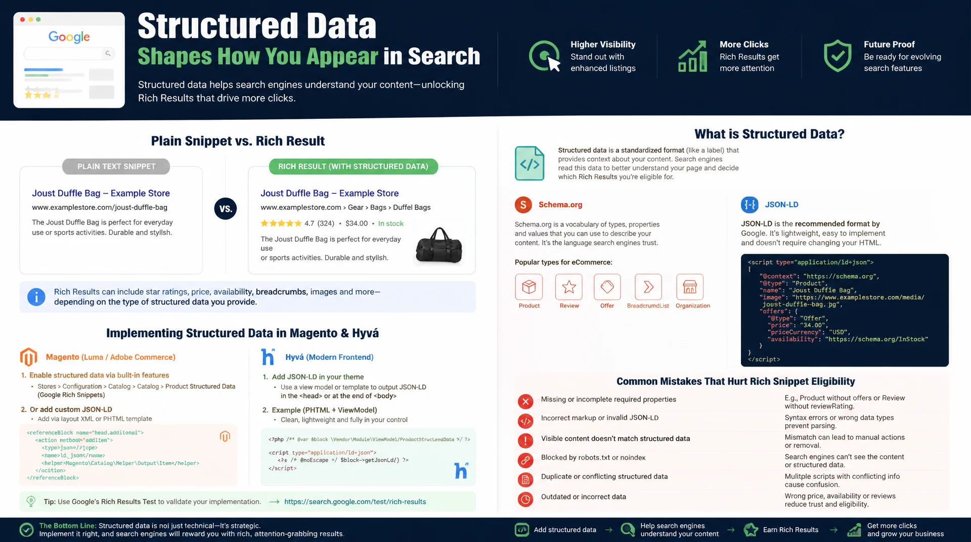 Schema.org Grundlagen: Strukturierte Daten richtig nutzen
