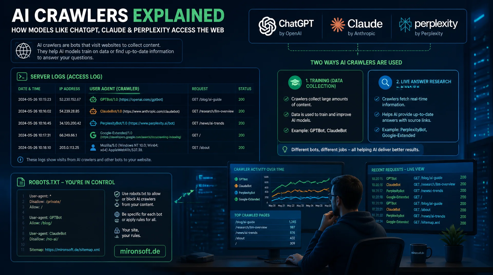 GPTBot, OAI-SearchBot & Co: KI-Crawler technisch verstehen