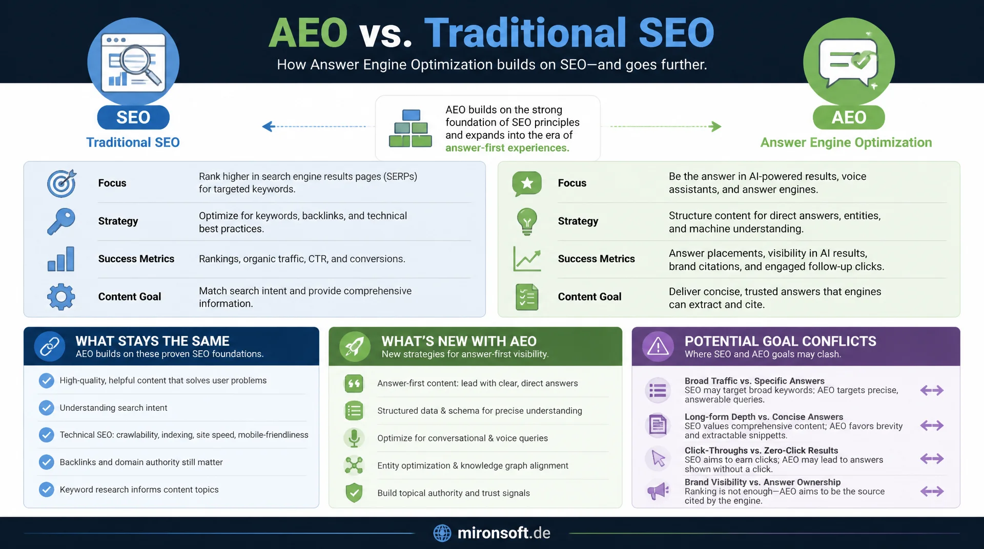Answer Engine Optimization vs. klassisches SEO