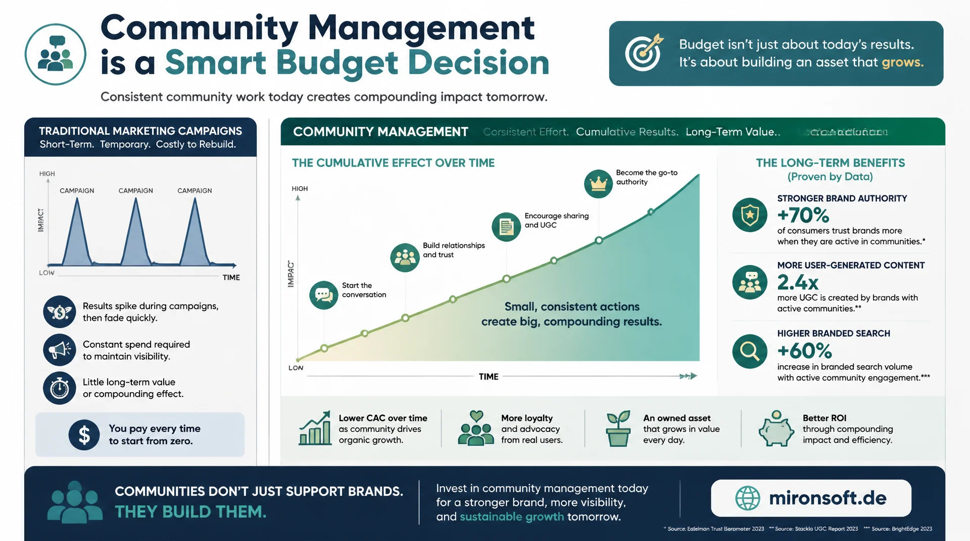 Community-Management als langfristiger SEO-Hebel