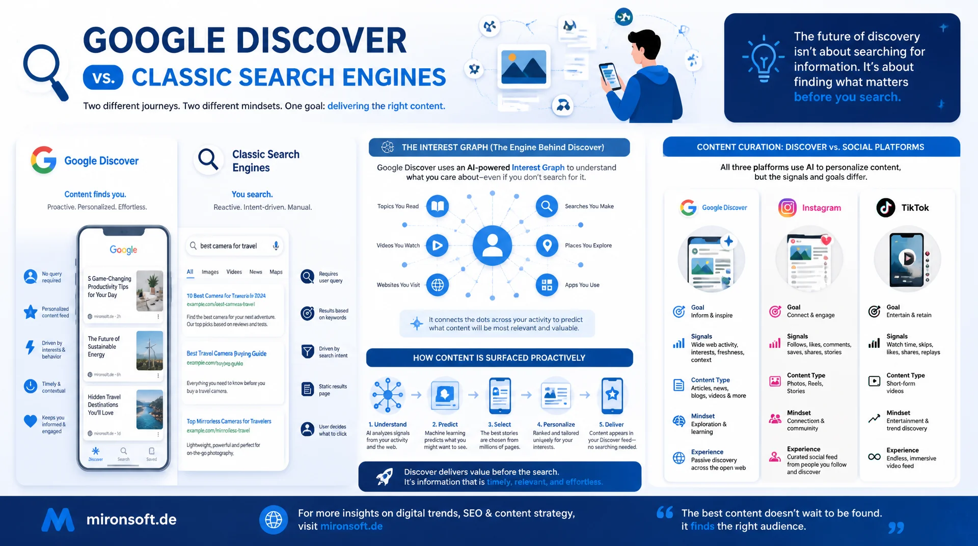 Google Discover: warum die Mechanik Social-Feeds ähnelt