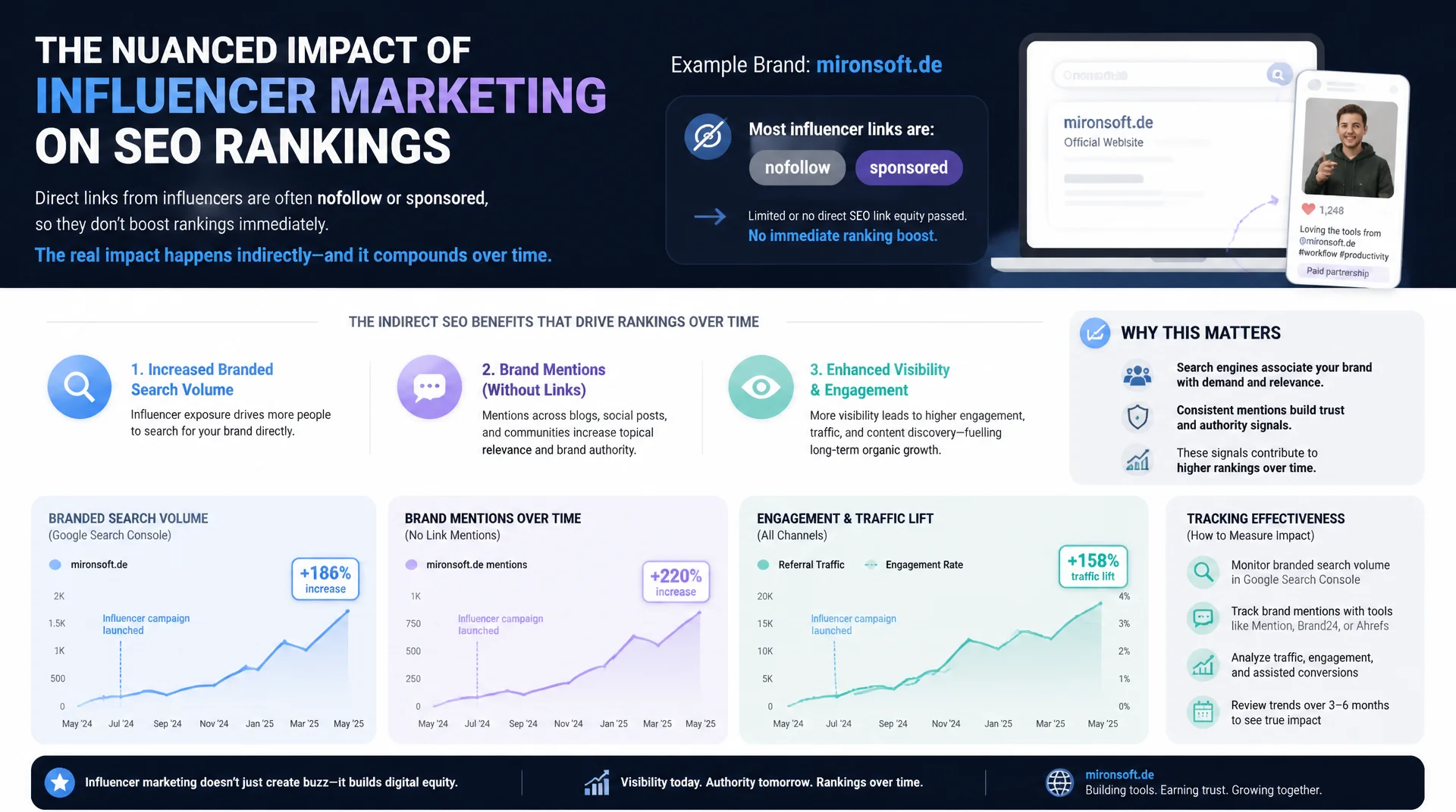 Influencer-Marketing: reale Backlink- und Sichtbarkeitseffekte einordnen