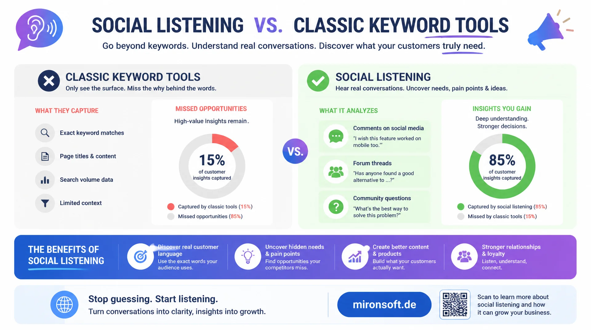 Social Listening als Quelle für Content- und Keyword-Ideen