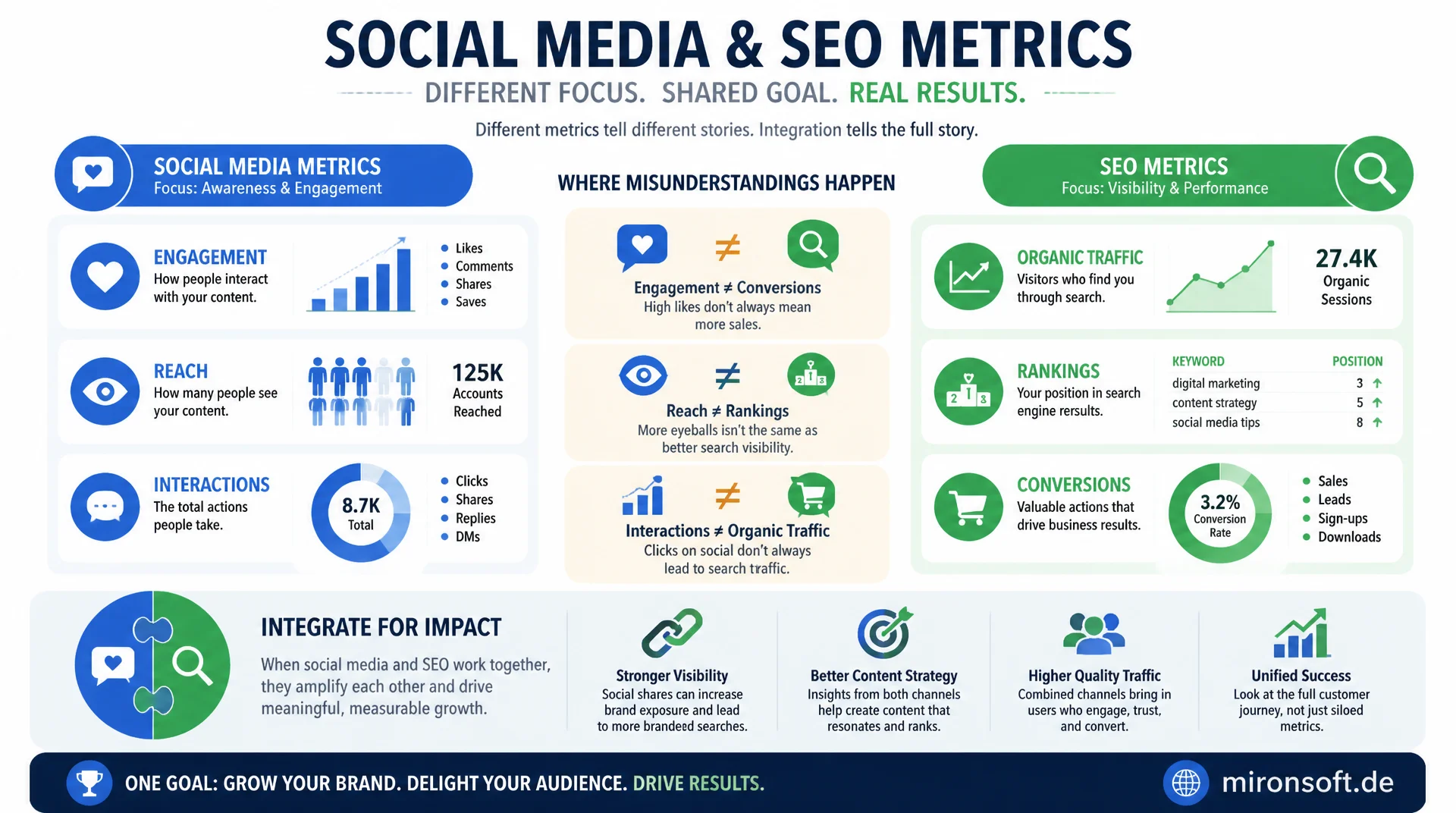 Social-Media-KPIs vs. SEO-KPIs verbinden