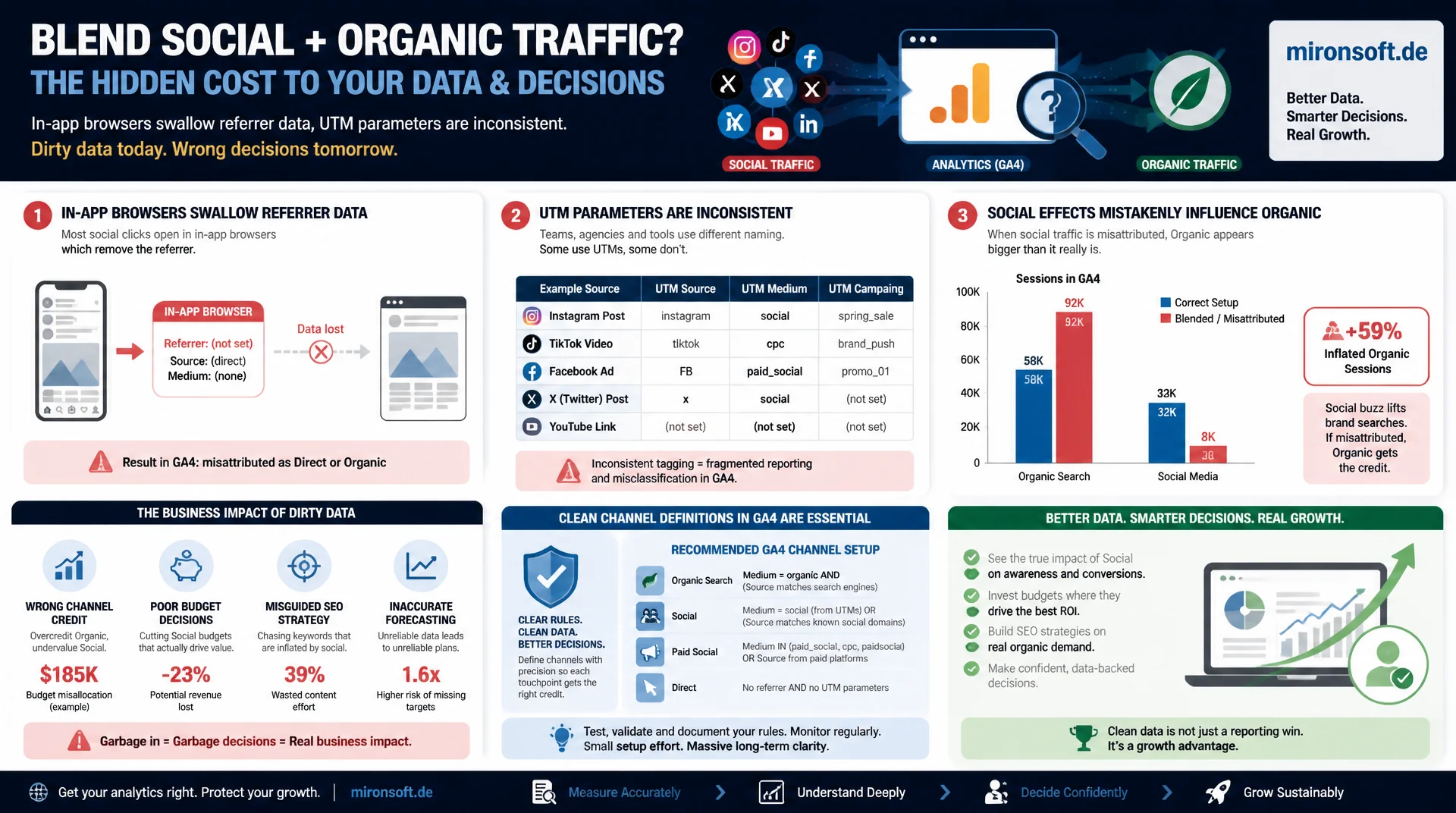 Social-Media-Traffic vs. organischer Traffic: Attribution sauber trennen