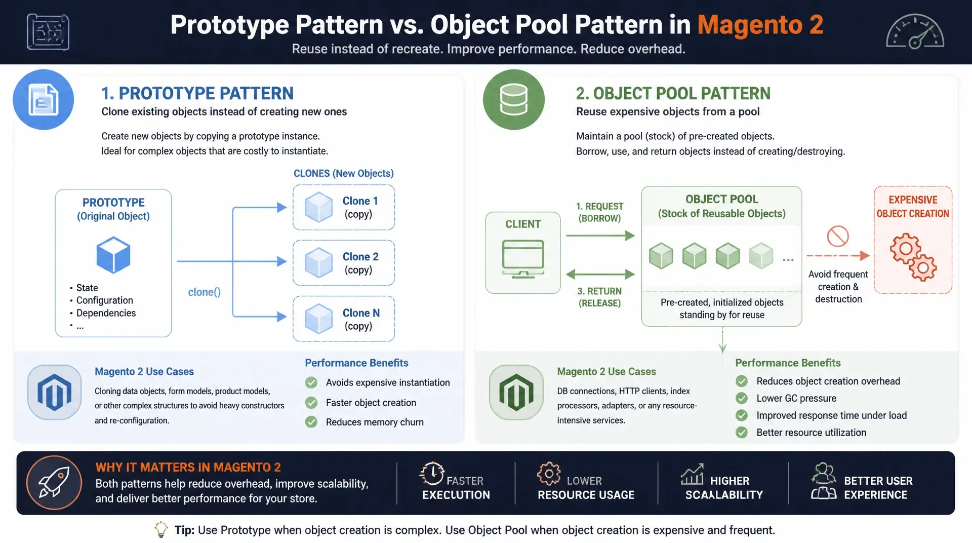 Prototype & Object Pool Pattern in Magento 2