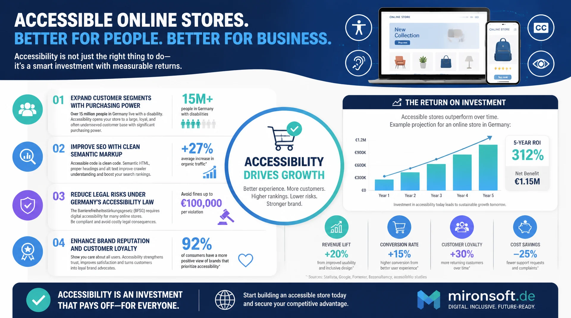 Der Business Case für barrierefreie Webshops
