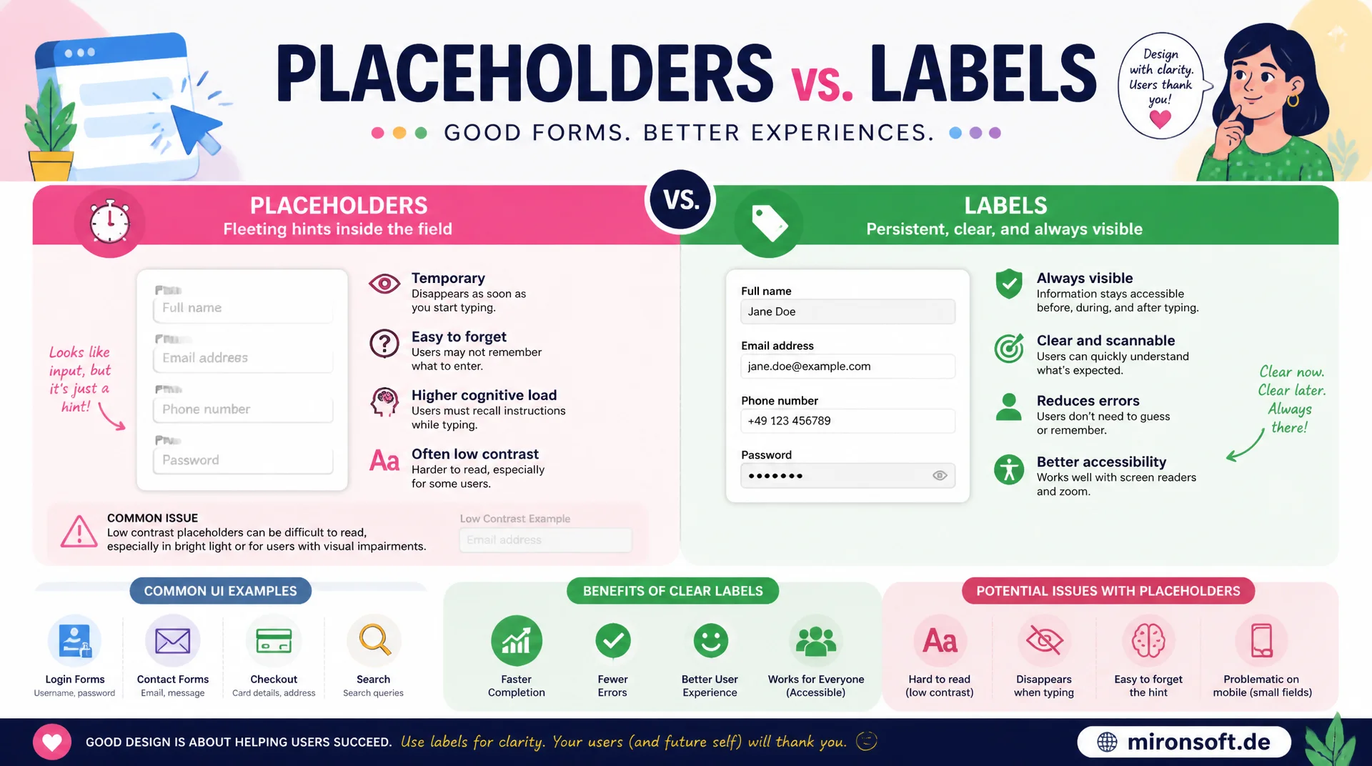 Label vs. Placeholder: Warum Placeholder kein Ersatz sind