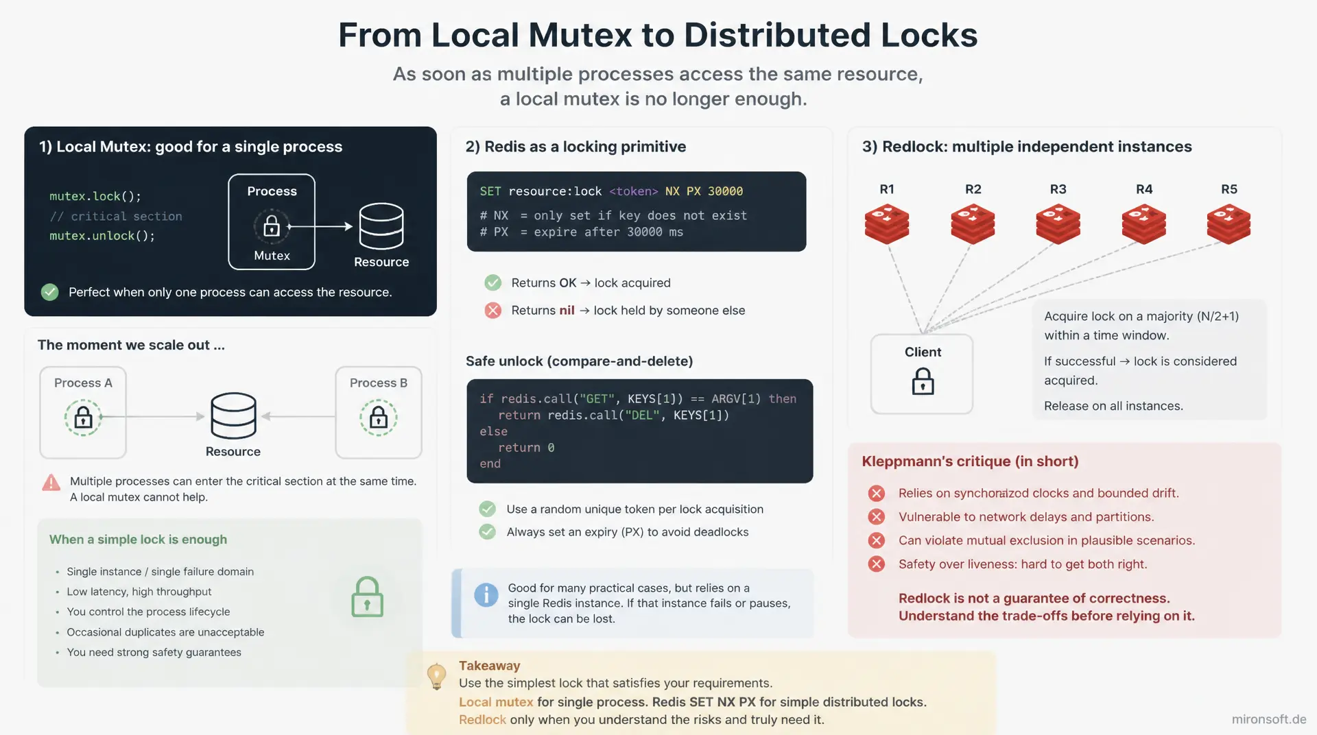 Distributed Locks mit dem Redlock-Algorithmus
