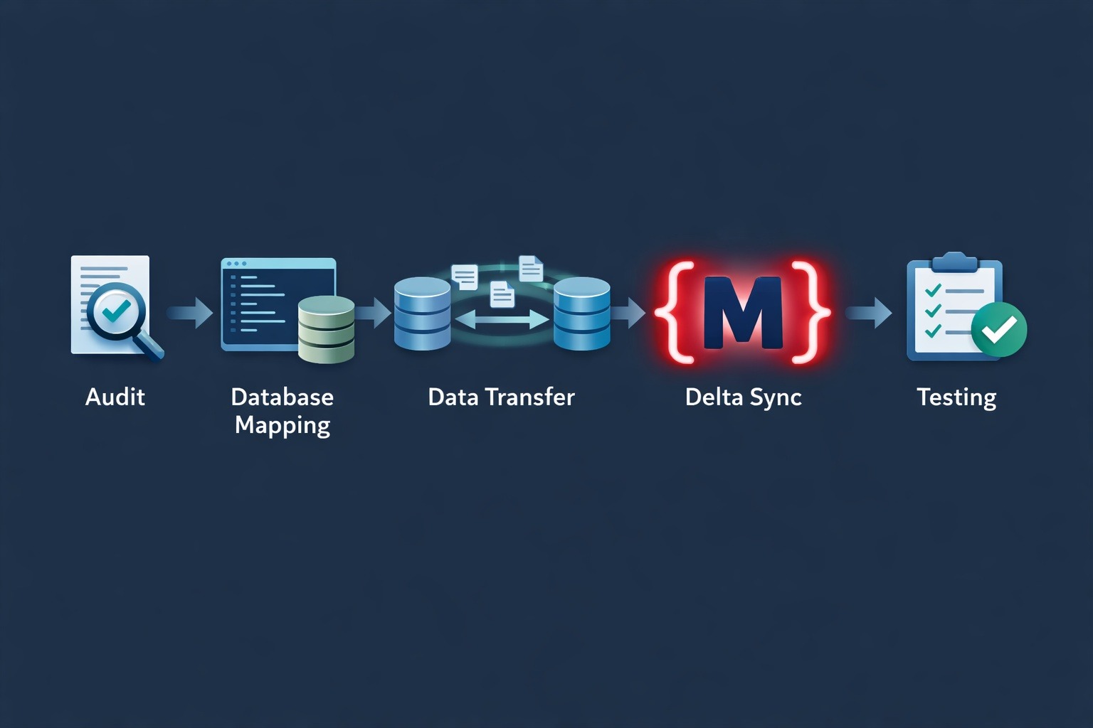 Der Datenfluss-Prozess