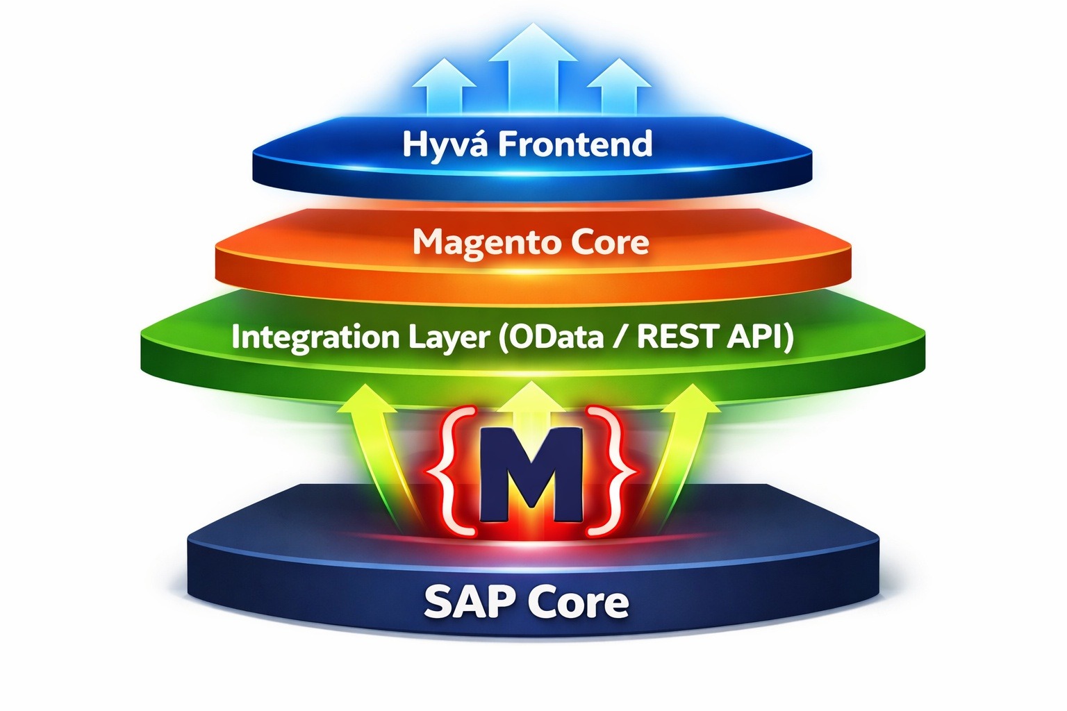 Die Schichten der Integration