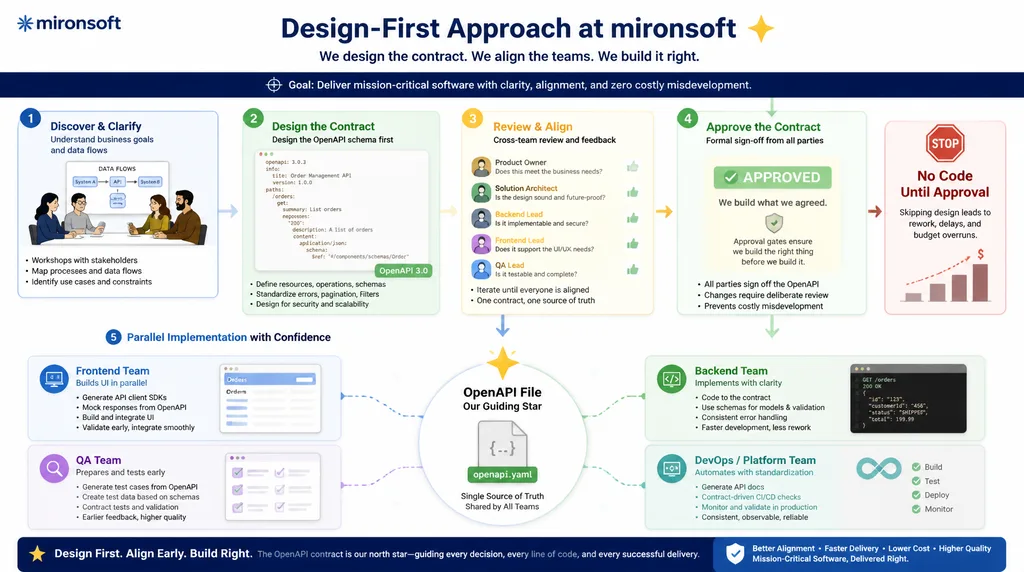 Debating Design-First vs. Code-First