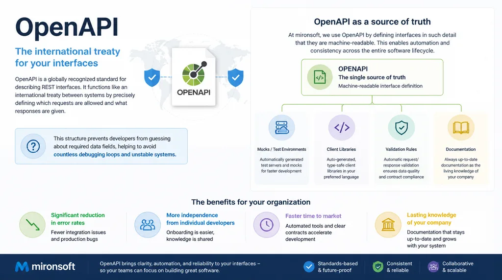 OpenAPI is a globally recognized standard