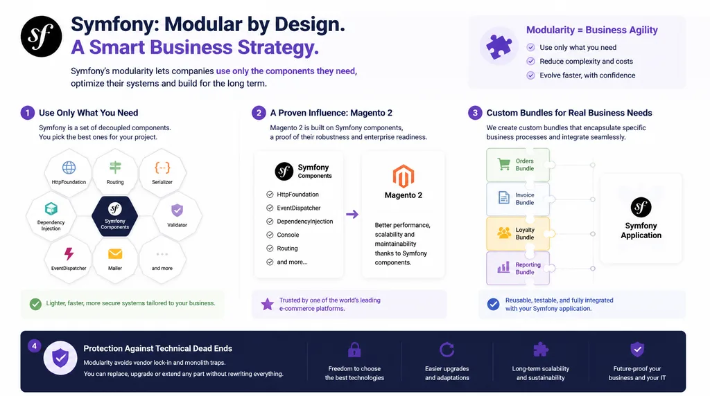 The Modularity of Symfony